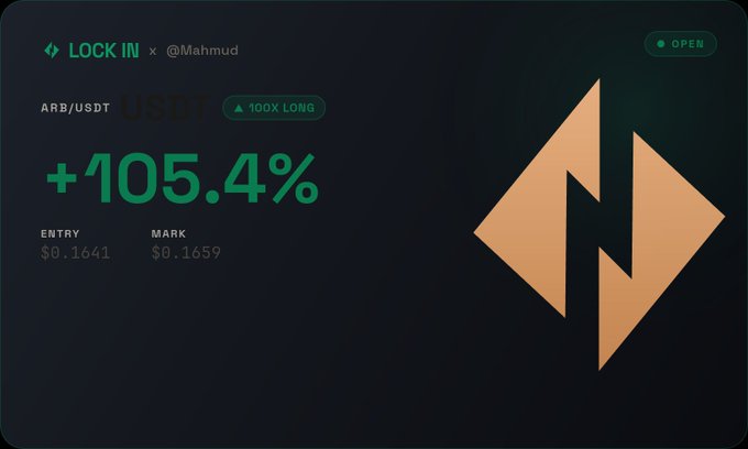 A trading interface screenshot showing a LOCKIN trade on ARB/USDT with a 100X LONG position at +105.4% gain, entry $0.1641 and mark $0.1659, featuring a stylized orange lightning bolt logo.