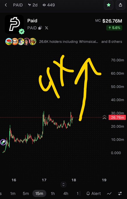 A mobile crypto chart for the 'Paid' token (MC $26.76M, up 5.6%) with hand-drawn yellow arrows indicating an upward 'UT' breakout pattern on a 15m timeframe.