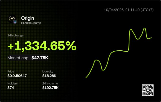 A crypto token dashboard showing the ticker "HLY9Hc_pump" (Origin) with a +1,334.65% 24h change, market cap of $47.75K, price $0.50647, 374 holders, and a green price chart.