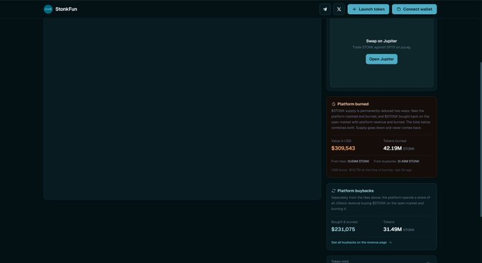 A screenshot of the Stonk.Fun platform interface displays a "Swap on Jupiter" feature along with tokenomics data showing $309,543 total platform-burned value from 42.19M STONK tokens (10.69M from fees, 31.49M from buybacks) and buyback metrics totaling $231,075 from 31.49M STONK, corresponding to the STONK platform burn and buyback statistics referenced in the post.