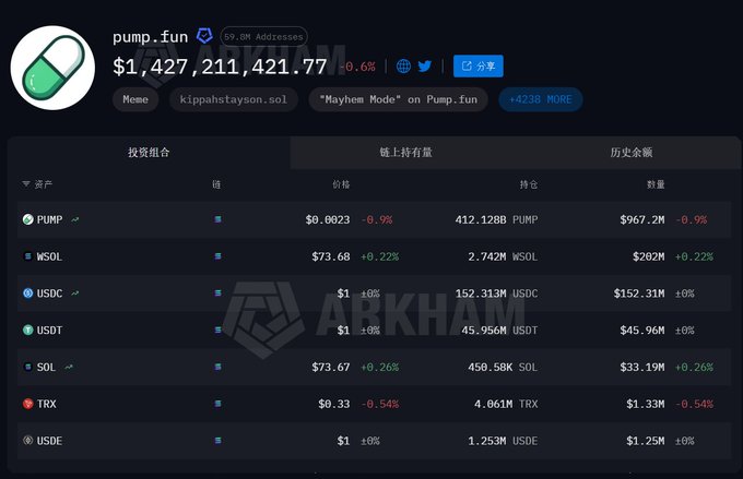 The image shows a wallet portfolio overview for "pump.fun" displaying a total value of $1,427,211,421.77 with key holdings including 412,128B PUMP ($967.2M), 2.742M WSOL ($202M), 152.313M USDC ($152.31M), and 45.956M USDT ($45.96M), supporting the post's claim that the pump.fun team still holds approximately $1.4 billion in their wallet after cashing out $807 million from selling 4.8 million $SOL.