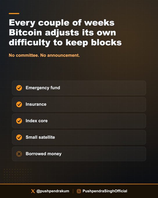 A dark-themed infographic with the heading "Every couple of weeks Bitcoin adjusts its own difficulty to keep blocks" and a list where "Emergency fund," "Insurance," "Index core," and "Small satellite" are checked, while "Borrowed money" is crossed out, illustrating Bitcoin's self-correcting difficulty adjustment versus traditional finance. The post explains that this automatic recalibration maintains consistent 10-minute block times with no committee or announcement required.