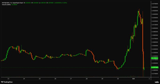 The image displays a 1-hour candlestick chart of KNTQ/USDC showing a sharp decline from approximately $0.46 to $0.30 on October 1st, with volume spiking to 23.288M, visually confirming the post's claim of a significant price drop following the airdrop news. The steep red candle at the right edge of the chart illustrates the exact 60% drop referenced in the accompanying commentary about the modified airdrop structure.
