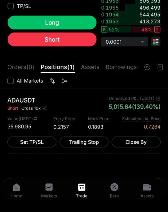 !"I just closed my $ADA short trade for $5,000+profit Opened the short when most people were still looking for a bounce. Followed the plan, trusted the analysis, and just booked profit. Another clean trade. Another profitable call."