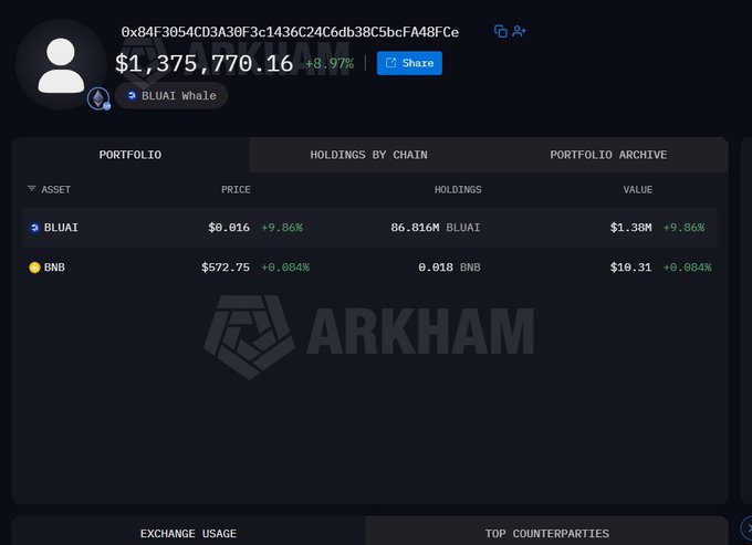 The image shows a screenshot of a cryptocurrency wallet page, which displays information about the wallets held by the group. The wallet group has been continuously accumulating tokens for $BLUAI If you bought @Ryker_Crypto following your idol, and they are currently holding 0x84F3054CD3A30F3c1436C24C6db38C5bcFA48FCe (86.8M) worth of tokens in the wallet. The post also mentions that the wallets are being used to hold shares of Whale wallet group.