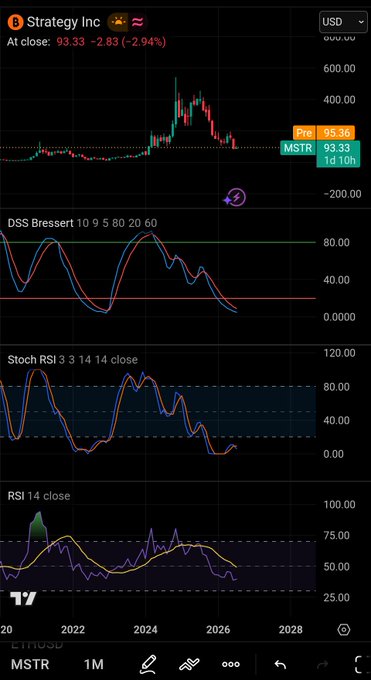 A TradingView chart of Strategy Inc (MSTR) showing a candlestick price drop of -2.94% to 93.33, along with DSS Bressert, Stochastic RSI, and RSI indicators.