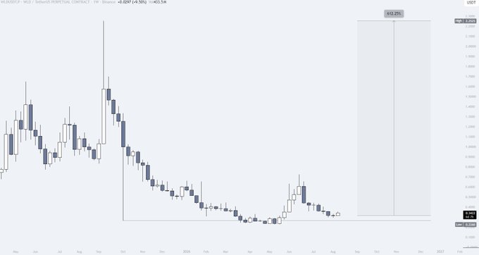 A financial chart showing a candlestick pattern for WLD/USDT perpetual contract with a downward trend and price values around 0.8287 and 433.5k visible at the top.