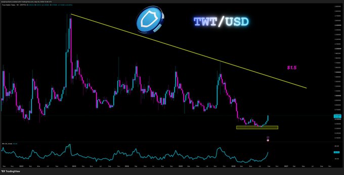 A TradingView chart of TWT/USD shows price action consolidating near the $1 mark, with a descending trendline from the 2024 highs and an RSI indicator at the bottom suggesting oversold conditions, aligning with the post's $TWT > $1.5 breakout thesis.