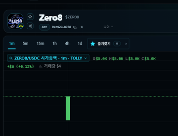 A cryptocurrency trading chart for token ZERO8/USDC showing a +0.12% price increase to $5.8K with a 1m timeframe.