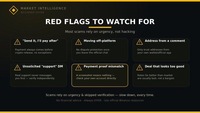 A 'Market Intelligence Beginner Guide' infographic titled 'RED FLAGS TO WATCH FOR' lists six cryptocurrency scam warnings including 'Send it, I'll pay after', 'Moving off-platform', 'Unsolicited support DM', 'Payment proof mismatch', and 'Deal that looks too good', with the tagline 'Most scams rely on urgency, not hacking.'