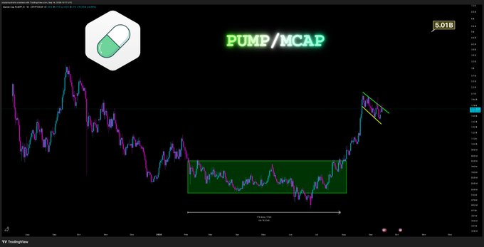 A cryptocurrency chart titled 'PUMP/MCAP' displays a candlestick price pattern with a green highlighted consolidation zone and an upward breakout trend marked by a yellow arrow; text includes a pill icon, '5.01B', and the TradingView logo.
