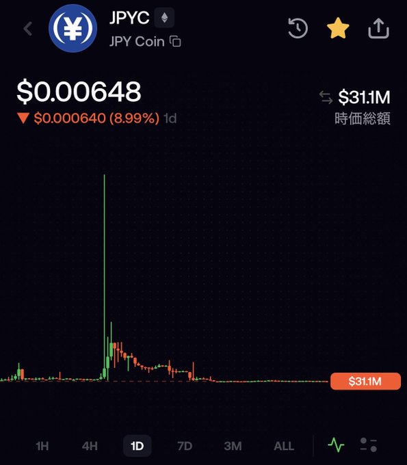 A cryptocurrency trading chart shows JPYC (JPY Coin) priced at $0.000648, down 8.99% ($0.000640) over 1 day, with a market cap of $31.1M and a candlestick chart displaying a major spike and subsequent decline.