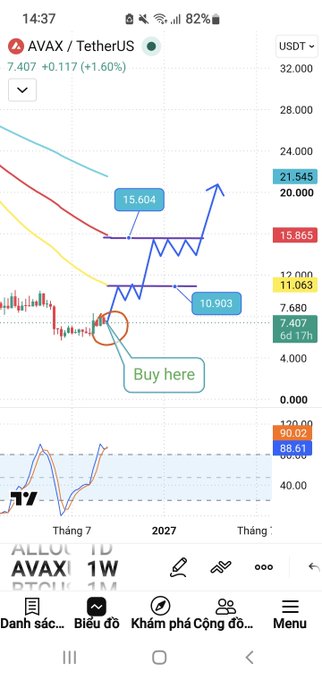 A trading chart for AVAX/TetherUS showing a current price of 7.407 (+1.60%) with technical analysis annotations including 'Buy here' marked at around 10.903, viewed on a mobile app with Vietnamese menu options.