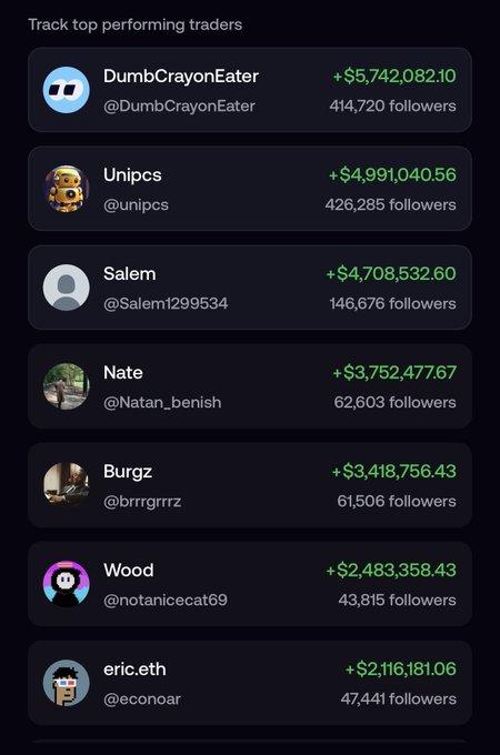 A leaderboard titled 'Track top performing traders' listing users like DumbCrayonEater (+$5,742,082.10), Unipcs (+$4,991,040.56), and Salem (+$4,708,532.60).