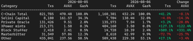 A data table showing C-Chain transaction statistics on Avalanche from 2026-08-05 to 2026-08-06, with categories including Selini Capital, Private Oracle, XPower mints, Block Stuffer, Mastertitter, and Other.