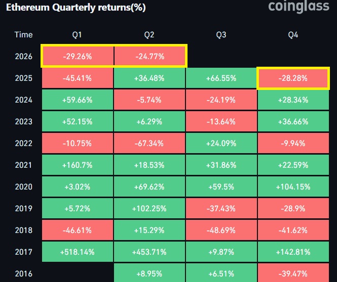 The image is a Coinglass heatmap showing Ethereum (ETH) quarterly returns from 2016 to 2026, with Q1 and Q2 2026 highlighted in yellow at -29.26% and -24.77%, along with Q4 2025 at -28.28%. It visually supports the post's claim that ETH is on track to close three consecutive red quarters (Q4 2025, Q1 2026, Q2 2026) for the first time in its history.