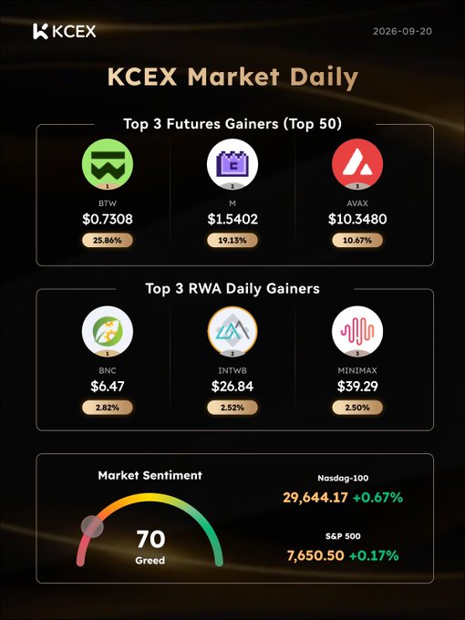 A 'KCEX Market Daily' infographic dated 2026-09-20 showing Top 3 Futures Gainers (BTW $0.7308 +25.86%, M $1.5402 +19.13%, AVAX $10.3480 +10.67%) and Top 3 RWA Daily Gainers (BNC $6.47, INTWB $26.84, MINIMAX $39.29) with market sentiment at 70 (Greed).