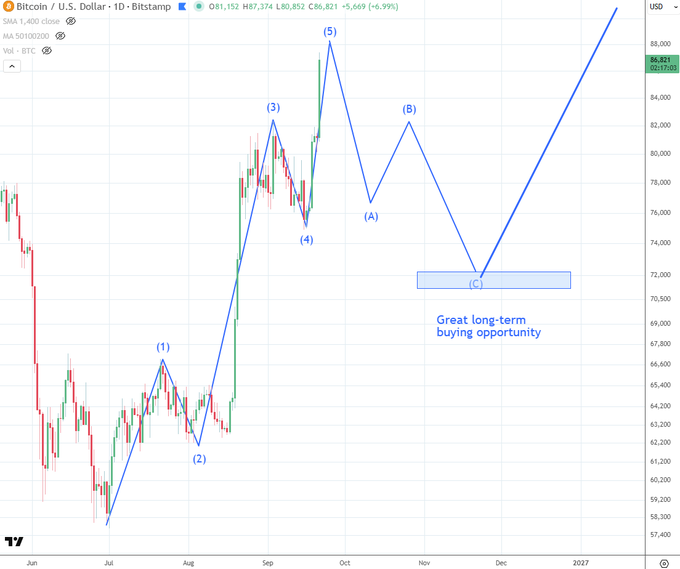 A Bitcoin (BTC) candlestick chart on Bitstamp shows price action labeled with Elliott Wave numbers (1-5) and letters (A-C), highlighting a 'Great long-term buying opportunity' near $72,000.
