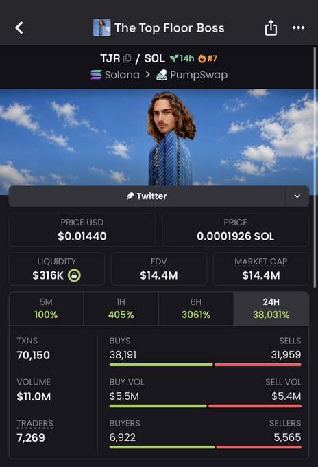 A screenshot of a cryptocurrency tracking interface displaying token statistics for "The Top Floor Boss" (TJR) on the Solana blockchain via PumpSwap, showing metrics such as a $0.01440 USD price, $14.4M market cap, $316K liquidity, and remarkable gains of 100% in 5 minutes, 405% in 1 hour, 3,061% in 6 hours, and 38,031% in 24 hours, alongside 70,150 transactions with 38,191 buys and 31,959 sells. The image serves as visual evidence supporting the post's claim of TJR's massive 400X return, validating the trader's track record before teasing another upcoming trade recommendation.