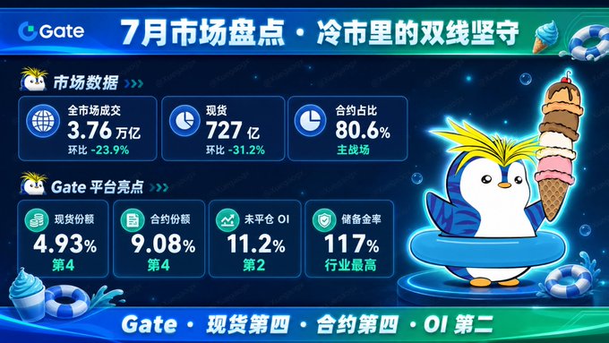 A Gate.io (Gate) July market recap infographic titled '7月市场盘点·冷市里的双线坚守' showing total trading volume of 3.76 trillion (-23.9%), spot volume of 727 billion, with platform rankings: spot share 4.93% (#4), contract share 9.08% (#4), futures OI 11.2% (#2), and 117% reserve ratio (industry highest), accompanied by a cartoon penguin mascot holding an ice cream cone.