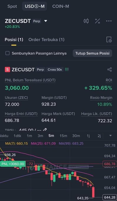 A screenshot of a cryptocurrency trading interface showing a short position on ZEC at 50x leverage with an entry around $686, currently sitting on an unrealized profit of $3,000+ USDT (ROI +329.19%) as the price has dropped to approximately $644.28, matching the post's claim of a successful short trade.