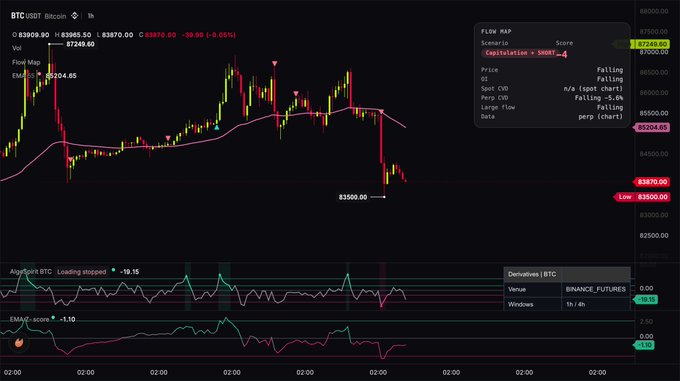 A TradingView BTC/USDT 1-hour chart on Binance Futures shows heavy selling pressure, with price breaking down from ~$86,500 to $83,870.00 (-0.05%), hitting a low of $83,500.00, while the AlgoCoin BTC indicator flags "Leading stopped -19.15" and an EMA(p)-score of -1.10, confirming the bearish momentum.