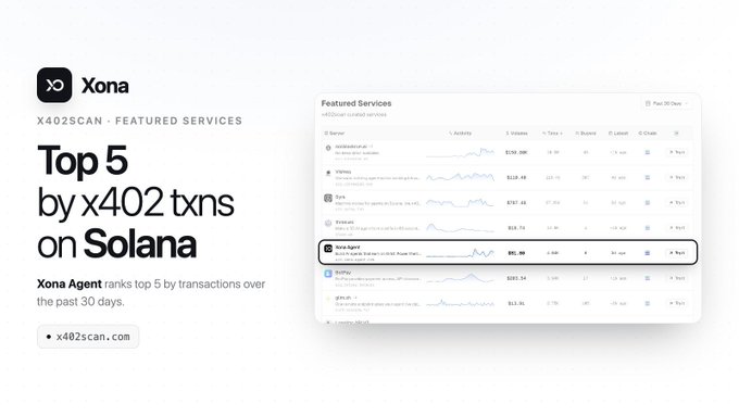 A clean promotional graphic for 'Xona Agent' highlighting 'Top 5 by x402 txns on Solana' with a featured services table listing protocols like x402scan, xMoney, Phala, and Kite.ai.