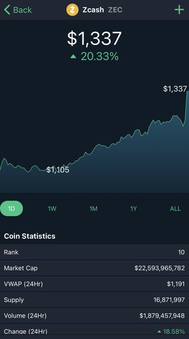 A cryptocurrency app shows Zcash (ZEC) priced at $1,337 with a 20.33% increase, including a 1D price chart and coin statistics like rank 10 and market cap of $22.5 billion.