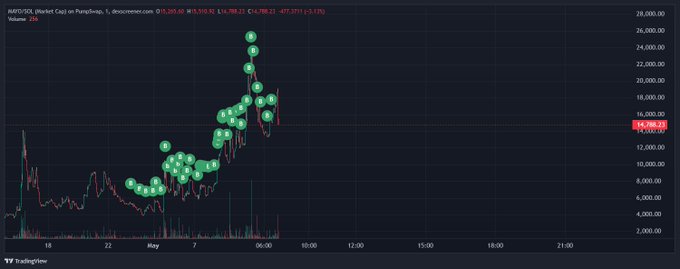 A TradingView chart of IHRPDSX Market Cap on PancakeSwap showing a dramatic green candlestick spike reaching around 26,000, with current price highlighted at 14,980.82, volume of 256, and a +57.23% gain.