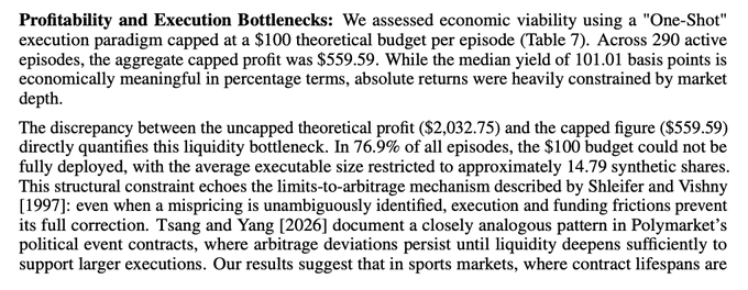 The image shows an excerpt from an academic paper discussing profitability and execution bottlenecks in prediction market arbitrage, highlighting that across 290 active episodes, the aggregate capped profit was only $559.59 (with a median yield of 101.01 basis points), while 76.9% of episodes couldn't be fully executed even at a $100 budget—directly supporting the post's claim that arbitrage windows in prediction markets are real but too small for institutional bots, leaving retail traders as the ones capturing the edge.