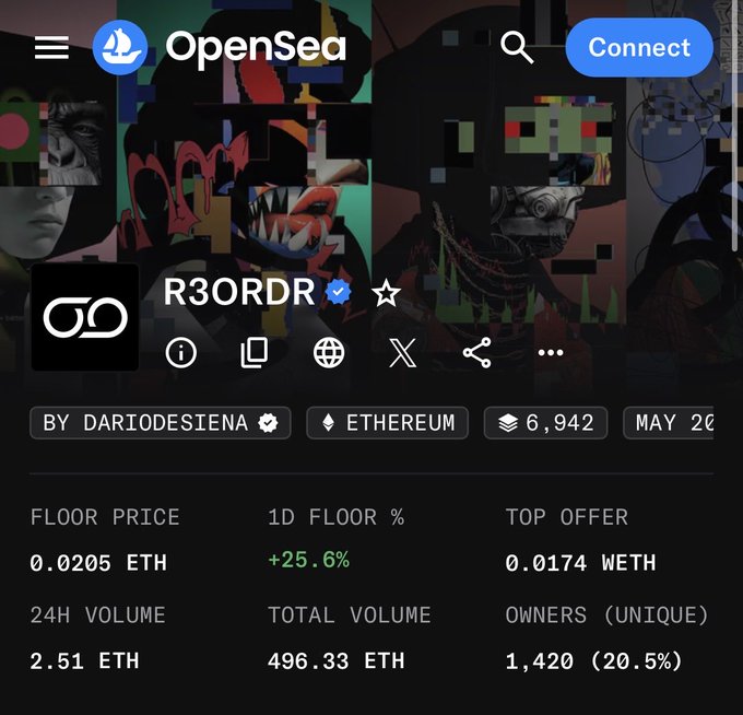 OpenSea NFT marketplace listing for the 'R3ORDR' collection by Dariodesiena on Ethereum, showing a floor price of 0.0205 ETH (+25.6% in 1D), top offer of 0.0174 WETH, 24h volume of 2.51 ETH, total volume of 496.33 ETH, and 1,420 unique owners.
