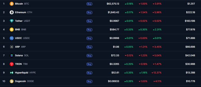 A cryptocurrency market listing displaying the top 10 coins including Bitcoin (BTC), Ethereum (ETH), Tether (USDT), BNB, USDC, XRP, Solana (SOL), TRON (TRX), Hyperliquid (HYPE), and Dogecoin (DOGE) with their prices and percentage changes.