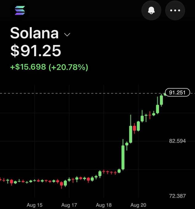 A candlestick chart showing the price of Solana (SOL) at $91.25, up +$15.698 (+20.78%) over a period from August 15 to August 20.