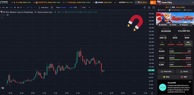 A cryptocurrency trading chart interface on dexcreener.com showing the SOL/SOL pair for 'Super Kitty' token on PumpSwap, displaying a candlestick chart with a magnet icon overlay, price data, and token metrics in the sidebar.