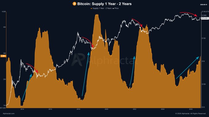 A chart from Alphractal titled "Bitcoin: Supply 1 Year – 2 Years" tracks the orange-shaded supply held by medium-term holders (1–2 years) against Bitcoin's price (white line) from 2014 to 2026, with timestamps showing dates like 2020-06-01 and prices around $71.63K. Blue arrows mark recurring points where rising 1–2 year supply coincided with price declines, while red arrows highlight the inverse—price recoveries occurring when this metric began falling, visually reinforcing the post's claim about the medium-term holder cycle.