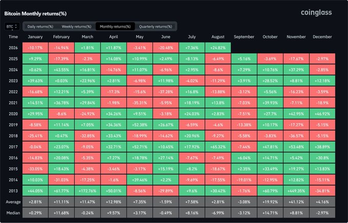 A 'Bitcoin Monthly returns(%)' heatmap from Coinglass showing BTC's monthly performance color-coded in red and green from 2013 to 2026, with tabs for daily, weekly, monthly, and quarterly returns.