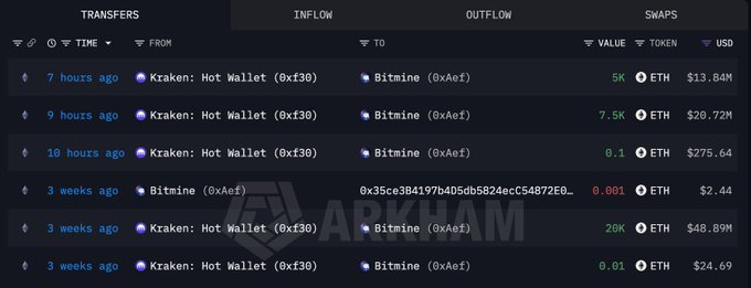 The image shows an Arkham Intelligence transaction feed displaying multiple ETH transfers from Kraken Hot Wallet (0xf30) to Bitmine (0xAe1), with recent withdrawals including 5K ETH ($13.84M) 7 hours ago, 7.5K ETH ($20.72M) 9 hours ago, and a larger 20K ETH ($48.89M) transfer from 3 weeks ago, corroborating Tom Lee's Bitmine's pattern of large-scale ETH accumulation.
