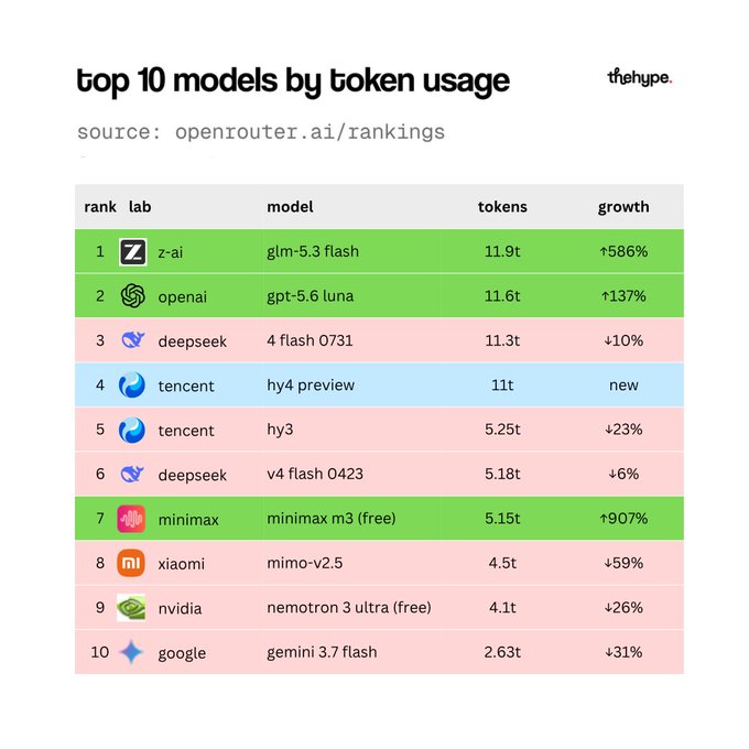 A chart from "thehype" displays the top 10 AI models by token usage on OpenRouter.ai, with GLM-5.3 Flash (Z-AI) leading at 11.9t tokens despite a +586% growth shift, followed closely by GPT-5.6 Luna (OpenAI) at 11.6t (+137%) and DeepSeek 4 Flash 0731 at 11.3t (+10%). The image visually supports the accompanying post's claim that GLM 5.3 Flash and GPT-5.6 Luna hold the top two spots, while highlighting Tencent's HY4 Preview as a new entry and MiniMax M3 (free) at rank 7 with the highest growth at +907%.