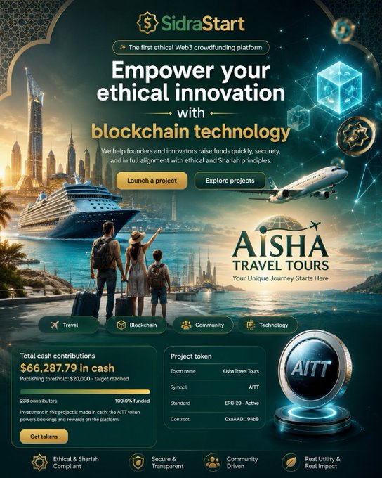 A promotional graphic for SidraStart featuring the "Aisha Travel Tours" project, displaying a total cash contribution of $66,287.79 with a publishing threshold of $20,000, alongside a project token named AITT (Aisha Travel Tours) on a 3D pedestal. The futuristic cityscape and globe imagery visually reinforce the post's announcement of AITT joining SidraStart's Web3 crowdfunding ecosystem, linking travel bookings with blockchain technology.