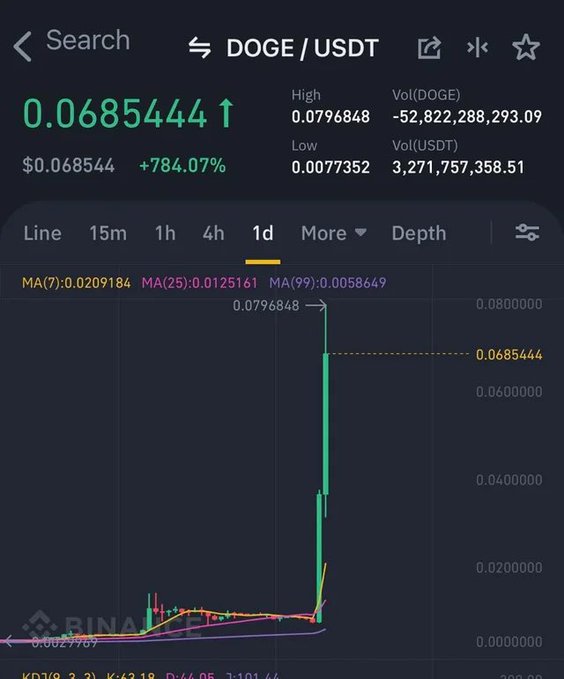 A cryptocurrency chart shows DOGE/USDT at 0.0685444 with a +784.07% increase on the Binance platform.