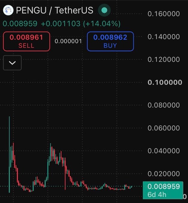 A cryptocurrency trading chart for PENGU/TetherUS showing a price of 0.008959 with a +14.04% gain, with SELL at 0.008961 and BUY at 0.008962.