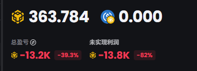 The image shows a cryptocurrency portfolio dashboard displaying 363.784 BNB (approximately $0.000) with a total loss of -13.2K (-39.3%) and an unrealized loss of -13.8K (-82%), illustrating the devastating 82% loss on the BNB holdings that the poster mentioned losing entirely on BSC.