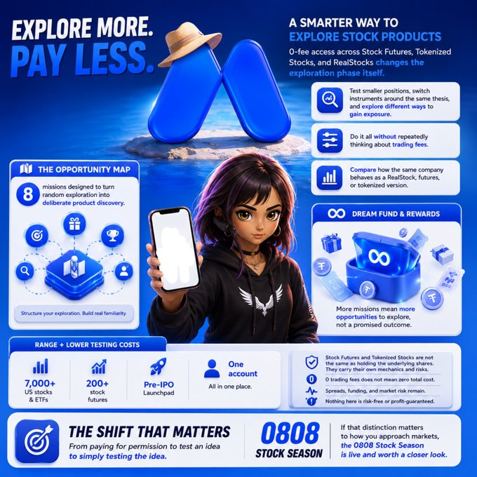 A promotional graphic titled 'EXPLORE MORE. PAY LESS.' featuring an anime-style character holding a phone. The ad highlights a 'SMARTER WAY TO EXPLORE STOCK PRODUCTS' with zero-fee access to Stock Futures, Tokenized Stocks, and RealStocks, mentioning 'THE OPPORTUNITY MAP' and 'DREAM FUND & REWARDS' for the '0808 STOCK SEASON'.
