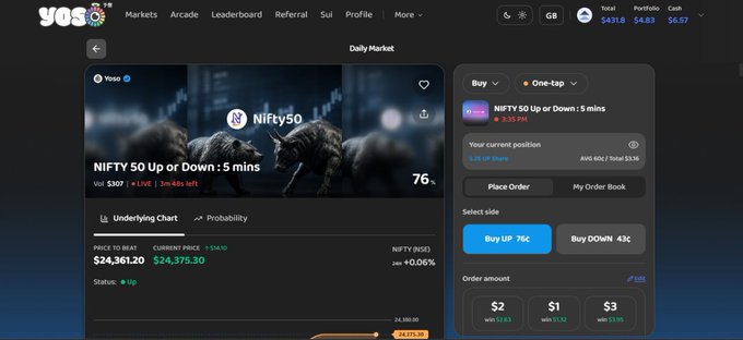 Screenshot of the YoSo prediction market interface displaying a 'NIFTY 50 Up or Down: 5 mins' market with current price $24,375.30 and Buy UP 76¢ / Buy DOWN 43¢ options.