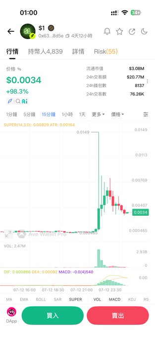 A mobile screenshot of a cryptocurrency trading chart for $1, showing a price of $0.0034 (+98.3%) with a circulating market cap of $3.08M and 24-hour trading volume of $20.77M, illustrating the dramatic spike and subsequent drop referenced in the post about the coin falling from a 15M market cap to just over 3M.