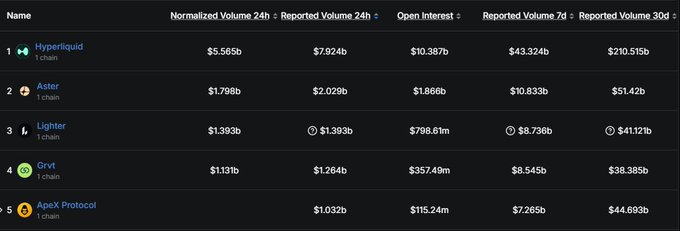 A perpetual DEXs leaderboard table ranking Hyperliquid, Aster, Lighter, Grvt, and ApeX Protocol by normalized and reported trading volumes along with open interest.