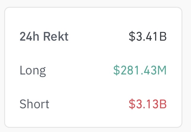 A financial dashboard showing 24h Rekt total of $3.41B, with Long positions at $281.43M (green) and Short positions at $3.13B (red).