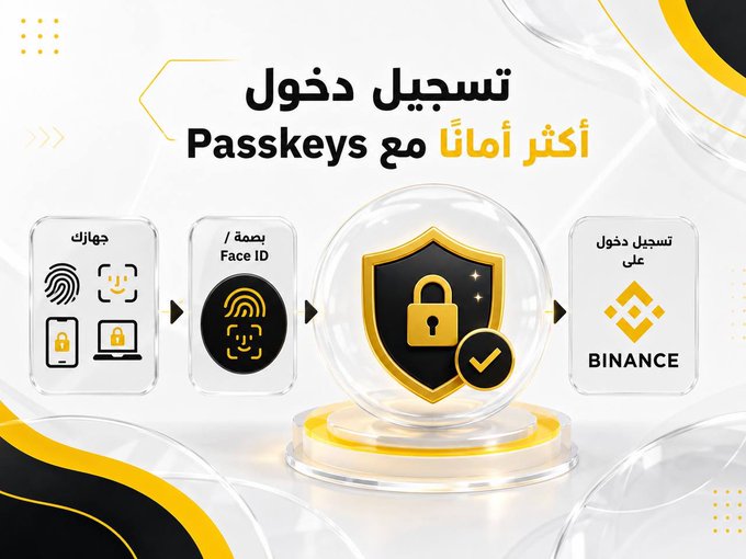 A Binance promotional graphic in Arabic titled "تسجيل دخول أكثر أمانًا مع Passkeys" (More Secure Login with Passkeys), illustrating a four-step login process: your device, Face ID/fingerprint authentication, security verification, and final Binance access. The design features Binance's signature yellow and black colors with a central shield icon to emphasize account security.