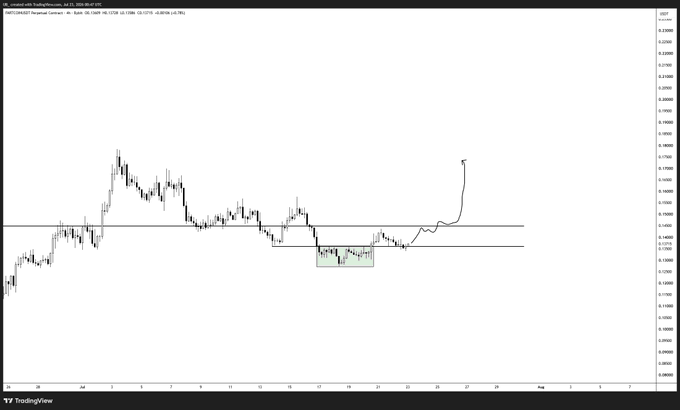 A TradingView chart of $Fartcoin/USDT on Binance shows a price consolidation highlighted in a green box near the 0.135–0.145 range, with an annotation marking the 0.145 daily level as the key flip zone to confirm a leg up, supporting the post's bullish retest thesis.