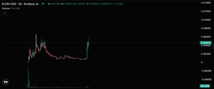A 2-hour candlestick chart for the $ELON/USD token on birdeye.so shows a price of $0.004622 with a 5.34% gain, displaying a recent sharp upward spike in price and volume. The image illustrates the volatile trading activity of the $ELON meme coin, which is highlighted in the post as a Pump.fun-launched Solana token capitalizing on Elon Musk's name recognition.